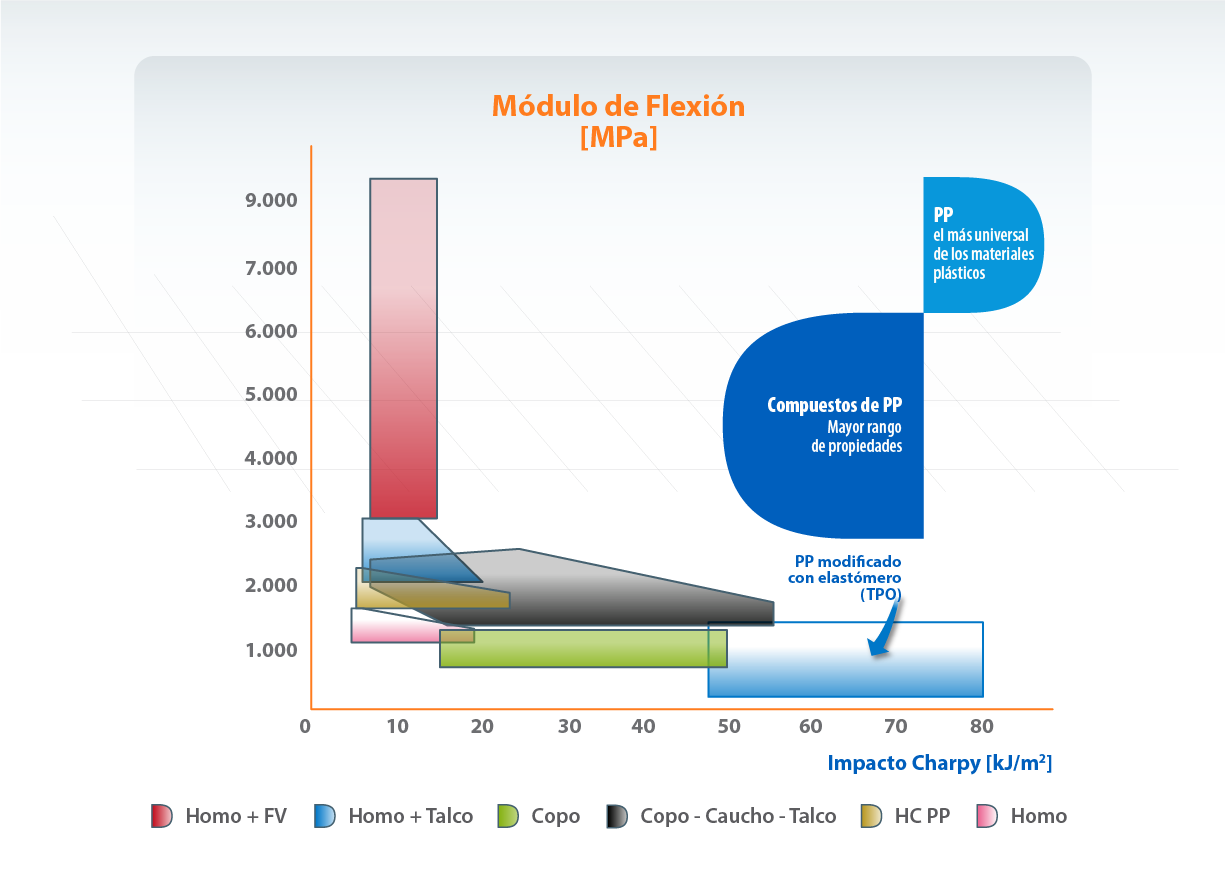 Gráfico de Compuestos PP