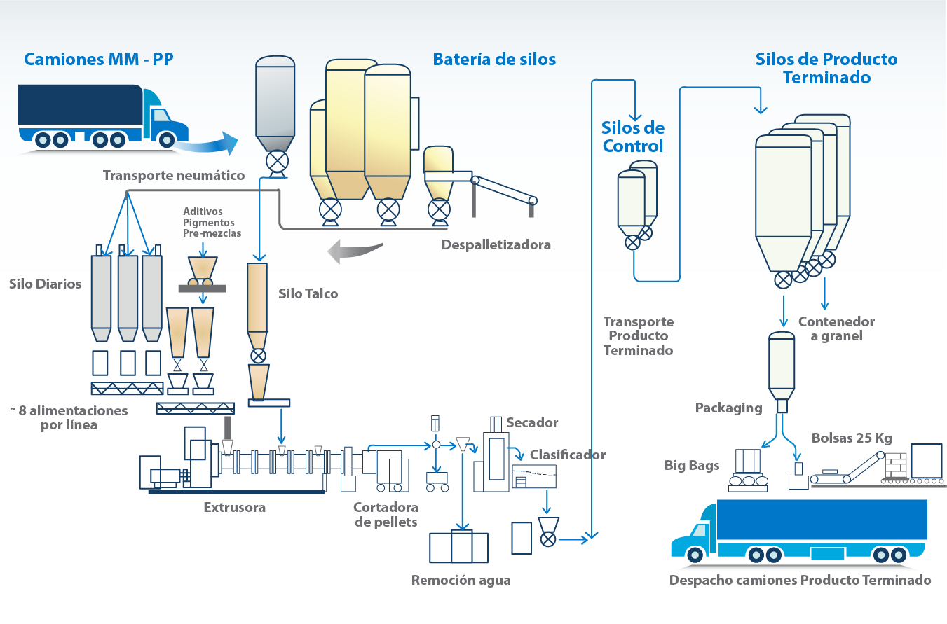 Etapa 1 - Recepción de materias primas