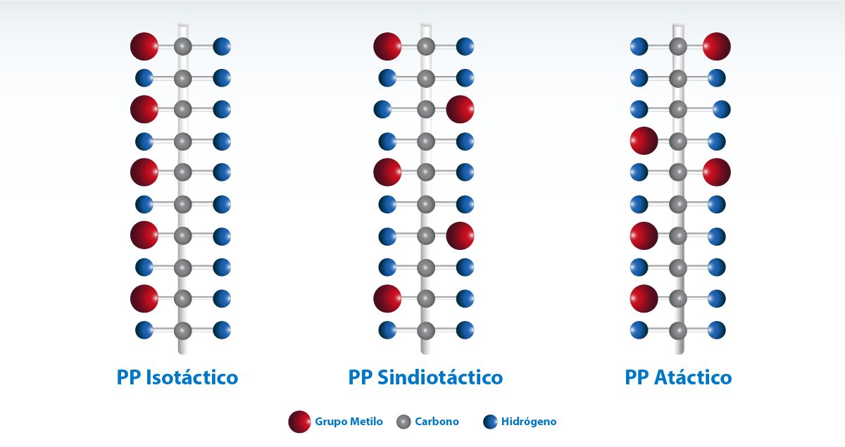 Estructuras básicas del polipropileno: isotáctica, sindiotáctica y atáctica
