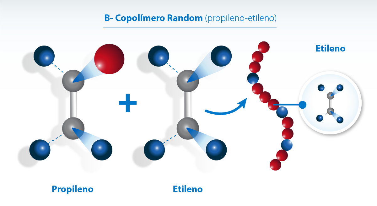 Estructura del copolímero random propileno-etileno
