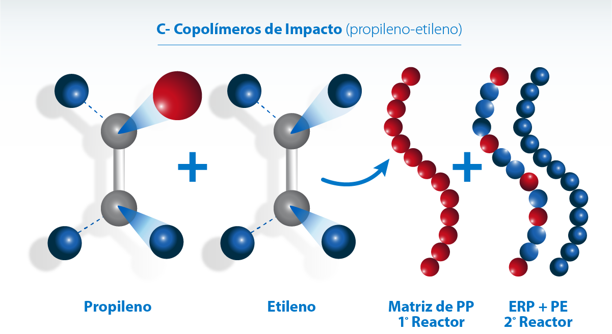 Proceso de producción de copolímeros de impacto con elevada tenacidad