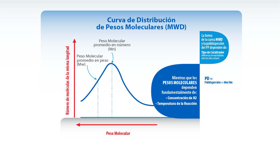 Curva de Distribución de Pesos Moleculares