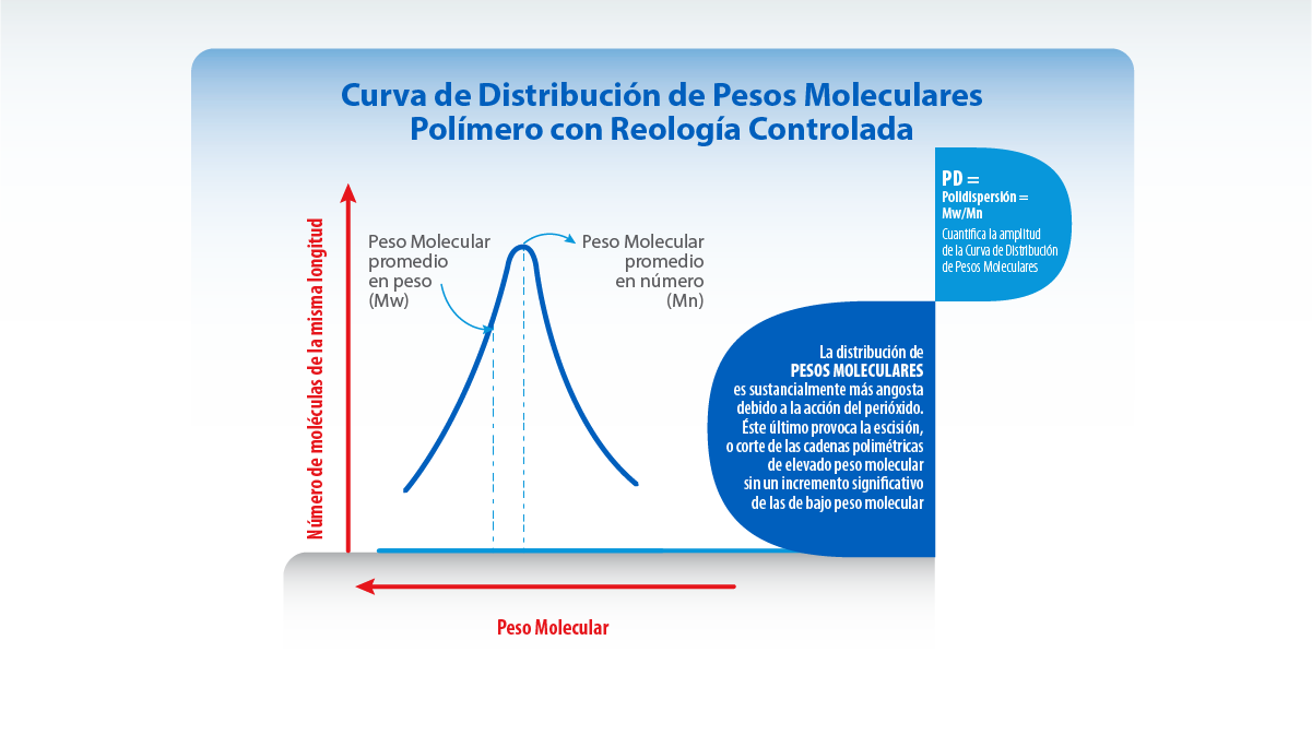 Polidispersión