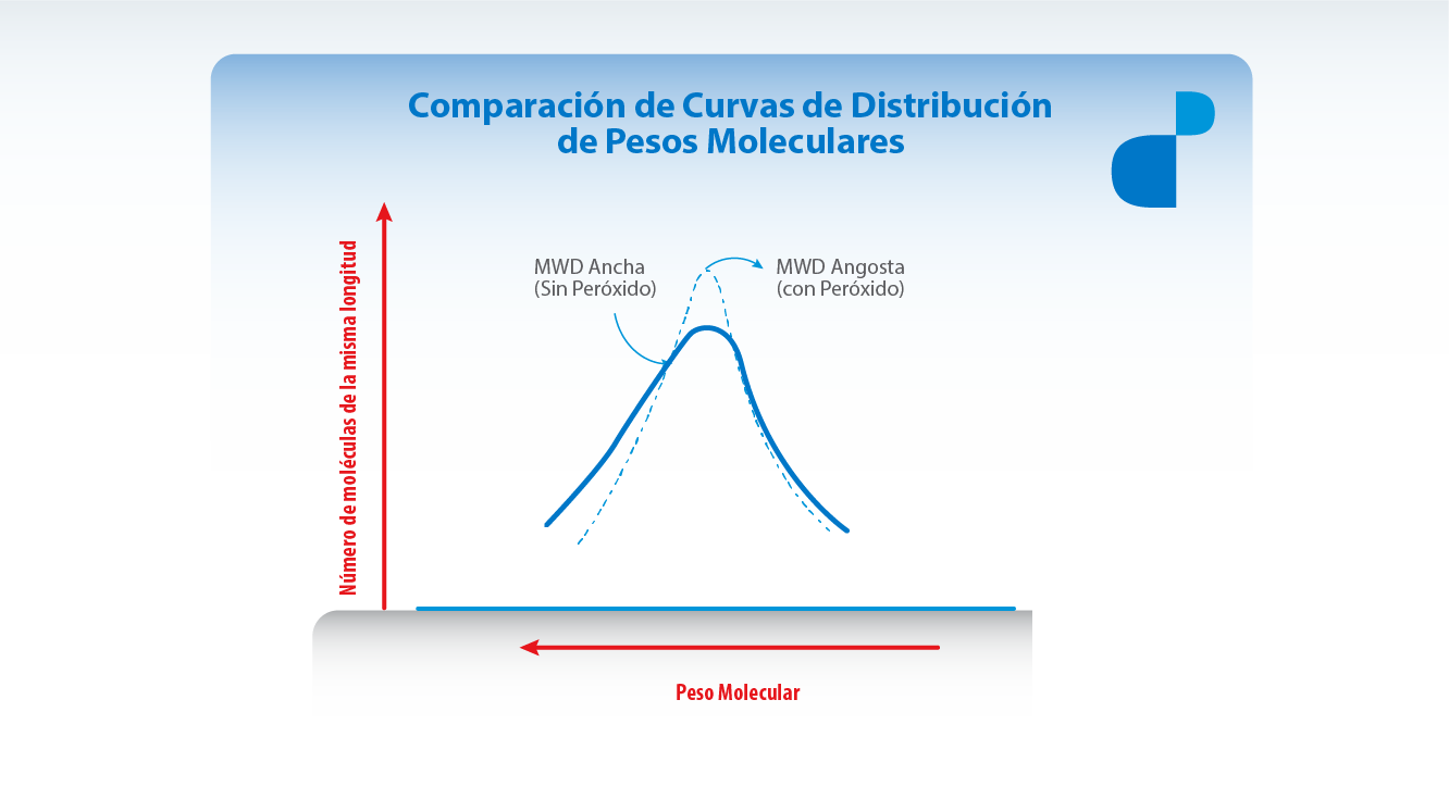 Reología Controlada