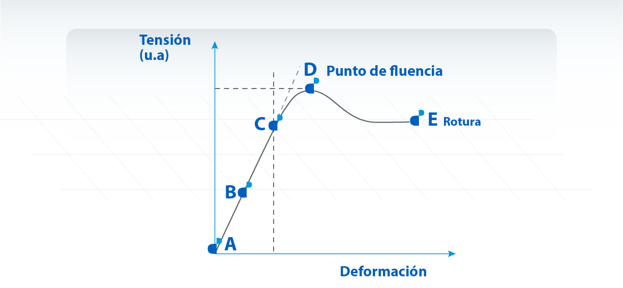 Diagrama de tensión-deformación