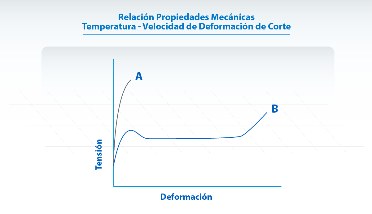 Comportamiento a diferentes temperaturas