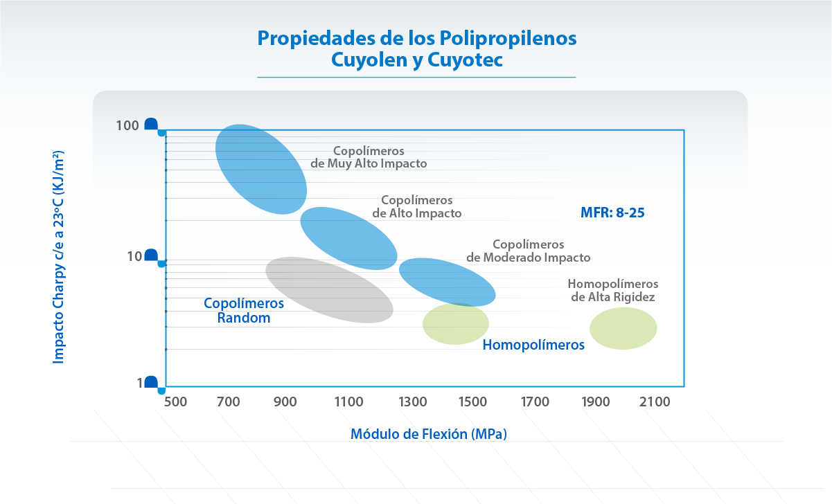 Relación rigidez/tenacidad