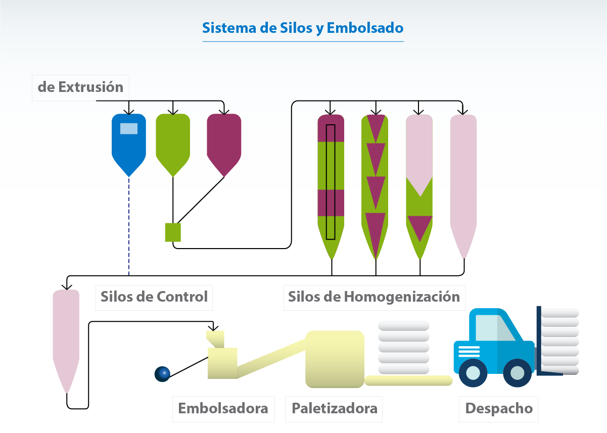 Sistema de Mezclado y Despacho